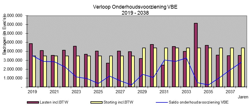 Onderhoudsvoorziening Vastgoedbedrijf Enschede